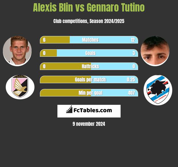 Alexis Blin vs Gennaro Tutino h2h player stats