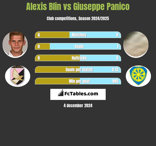 Alexis Blin vs Giuseppe Panico h2h player stats