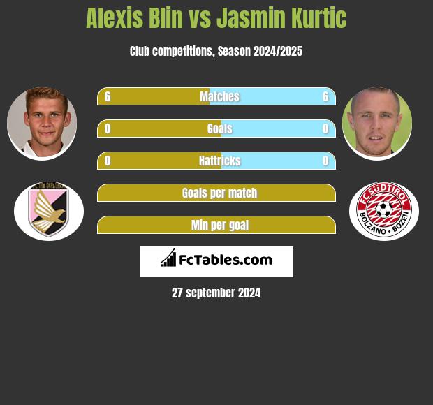 Alexis Blin vs Jasmin Kurtic h2h player stats