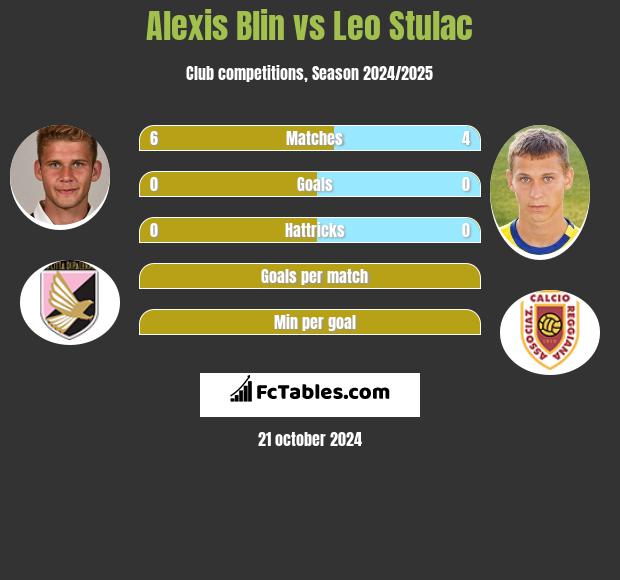 Alexis Blin vs Leo Stulac h2h player stats