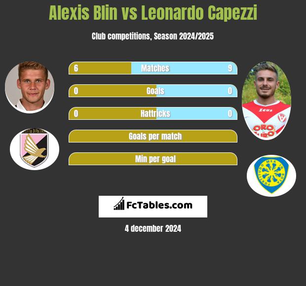 Alexis Blin vs Leonardo Capezzi h2h player stats