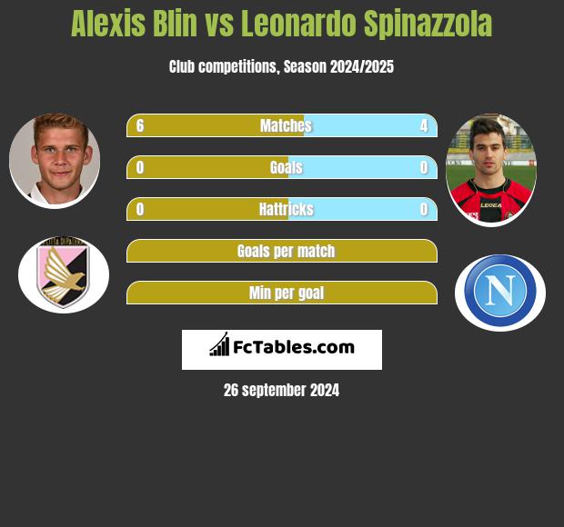 Alexis Blin vs Leonardo Spinazzola h2h player stats