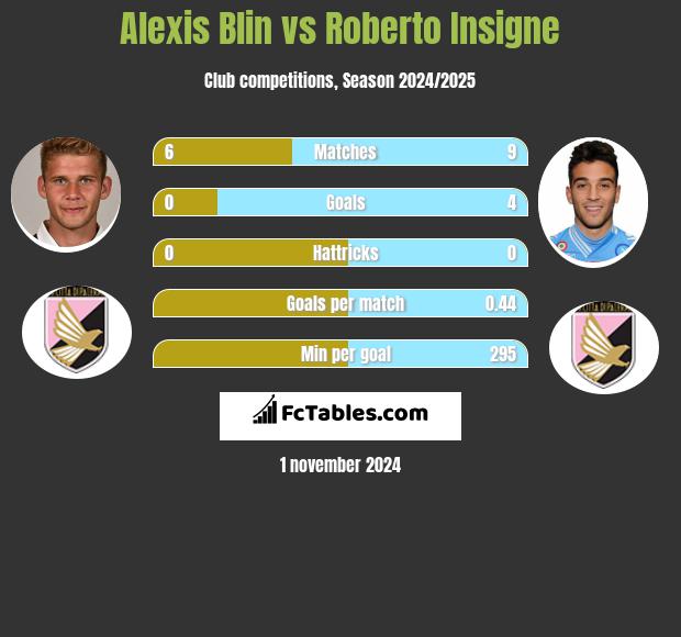 Alexis Blin vs Roberto Insigne h2h player stats