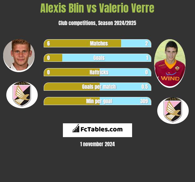 Alexis Blin vs Valerio Verre h2h player stats