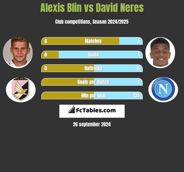 Alexis Blin vs David Neres h2h player stats