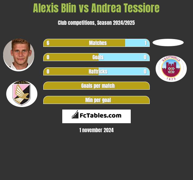 Alexis Blin vs Andrea Tessiore h2h player stats