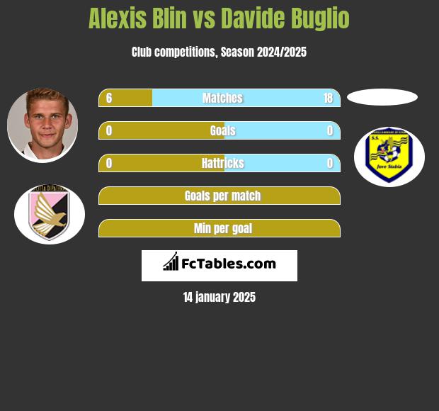 Alexis Blin vs Davide Buglio h2h player stats