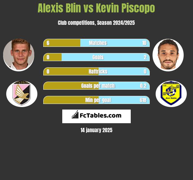 Alexis Blin vs Kevin Piscopo h2h player stats