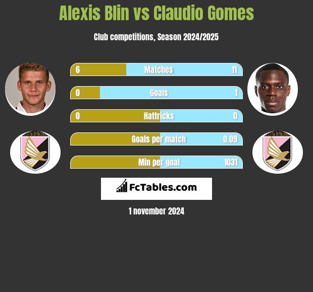 Alexis Blin vs Claudio Gomes h2h player stats