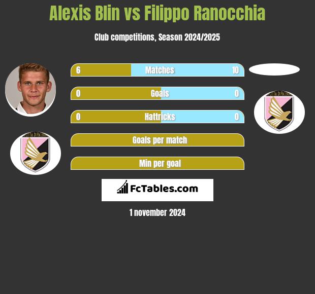 Alexis Blin vs Filippo Ranocchia h2h player stats