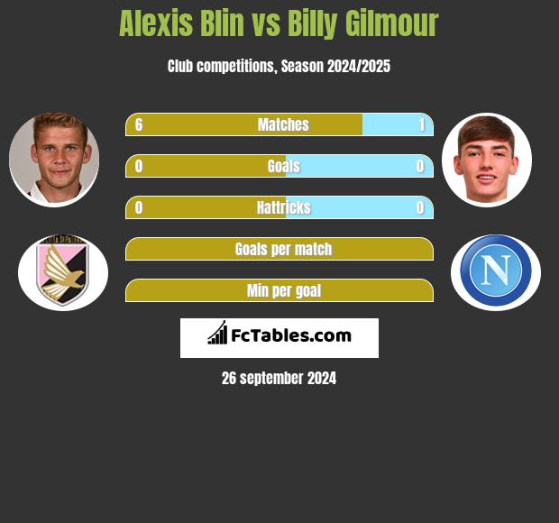 Alexis Blin vs Billy Gilmour h2h player stats