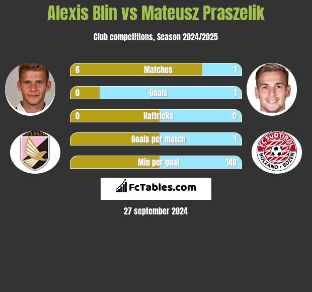 Alexis Blin vs Mateusz Praszelik h2h player stats