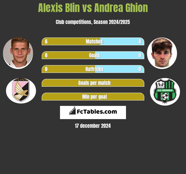 Alexis Blin vs Andrea Ghion h2h player stats