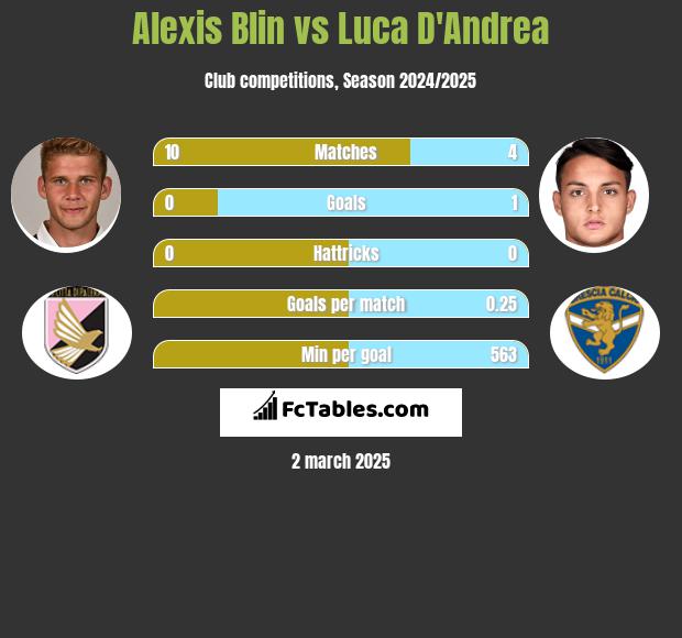 Alexis Blin vs Luca D'Andrea h2h player stats