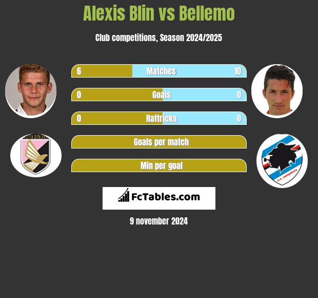 Alexis Blin vs Bellemo h2h player stats