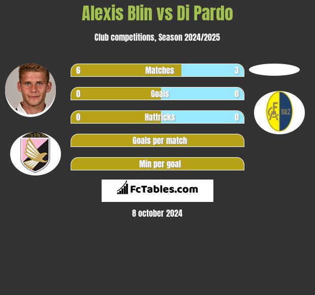 Alexis Blin vs Di Pardo h2h player stats