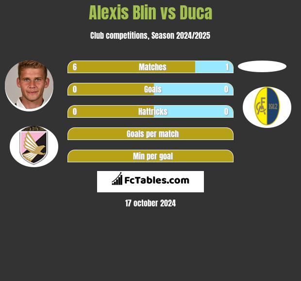 Alexis Blin vs Duca h2h player stats