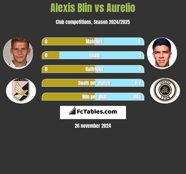 Alexis Blin vs Aurelio h2h player stats