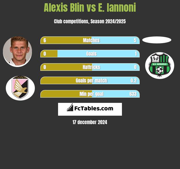 Alexis Blin vs E. Iannoni h2h player stats