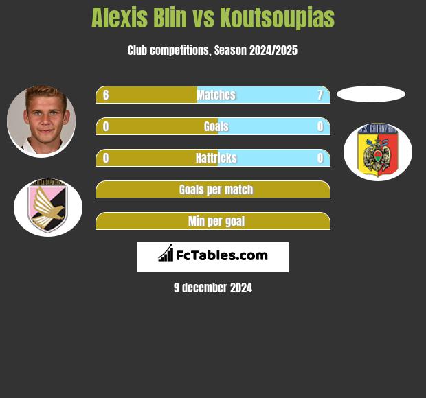 Alexis Blin vs Koutsoupias h2h player stats