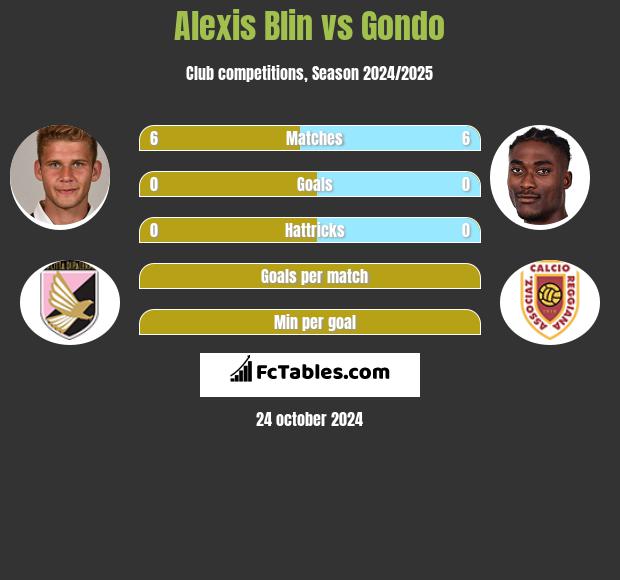 Alexis Blin vs Gondo h2h player stats