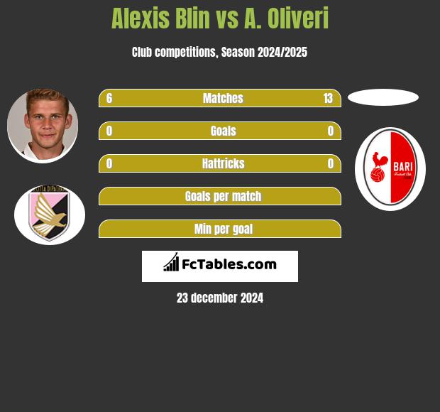 Alexis Blin vs A. Oliveri h2h player stats