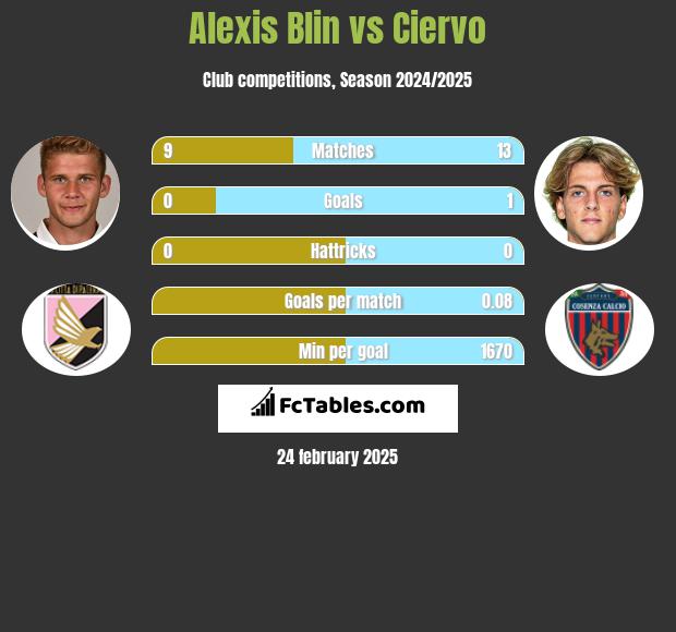 Alexis Blin vs Ciervo h2h player stats