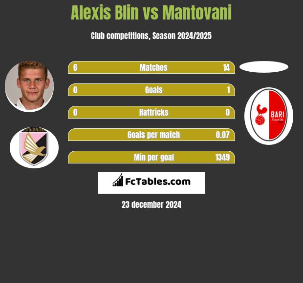 Alexis Blin vs Mantovani h2h player stats