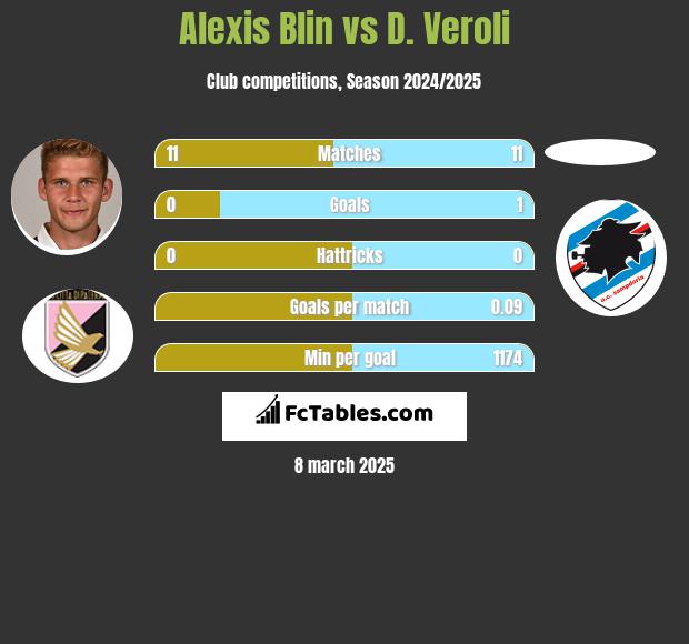 Alexis Blin vs D. Veroli h2h player stats