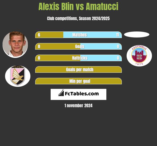 Alexis Blin vs Amatucci h2h player stats