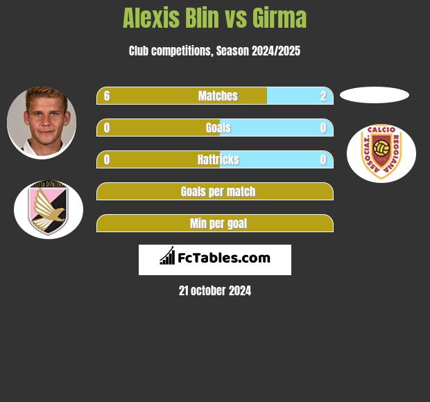 Alexis Blin vs Girma h2h player stats