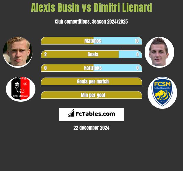 Alexis Busin vs Dimitri Lienard h2h player stats