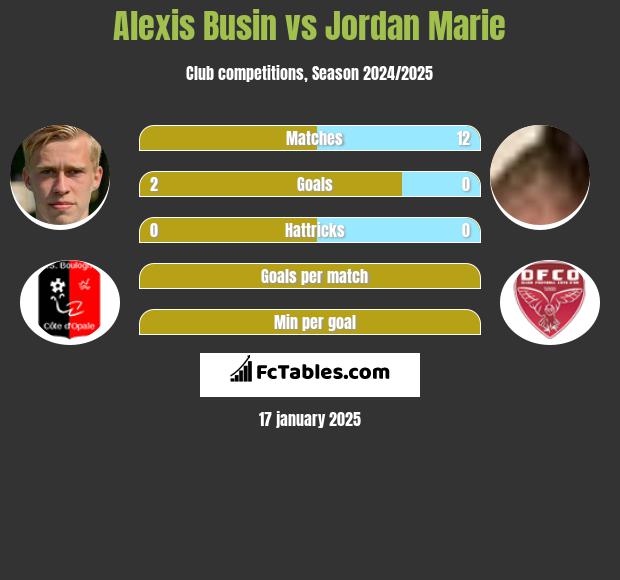 Alexis Busin vs Jordan Marie h2h player stats