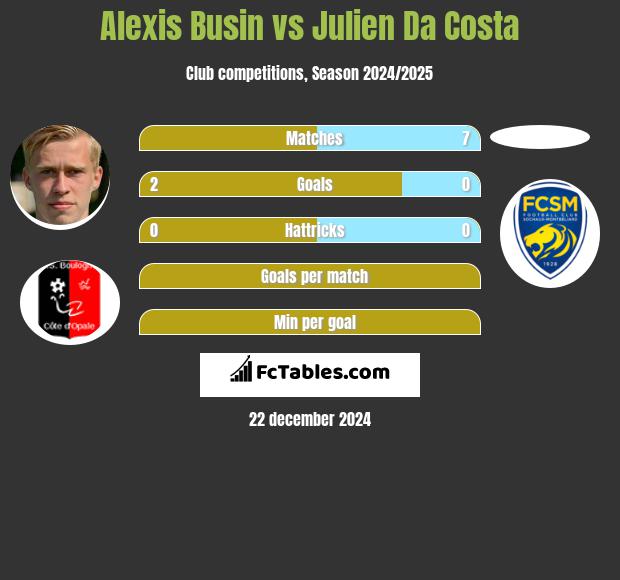 Alexis Busin vs Julien Da Costa h2h player stats