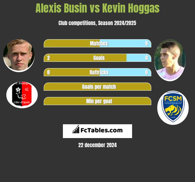 Alexis Busin vs Kevin Hoggas h2h player stats