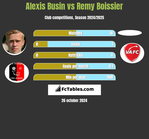 Alexis Busin vs Remy Boissier h2h player stats