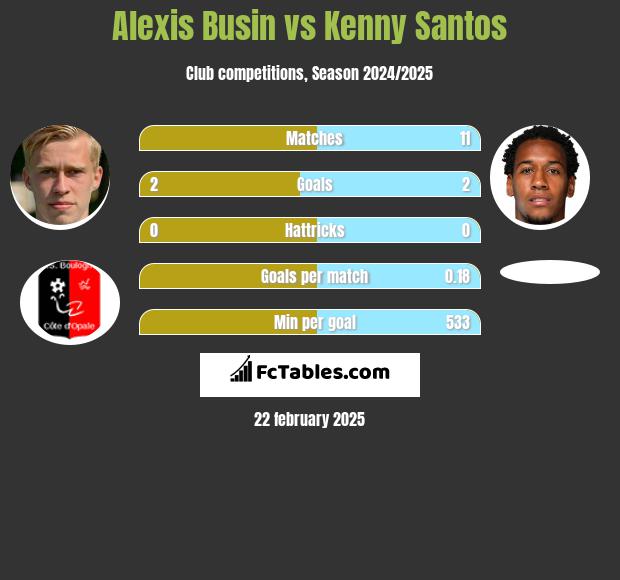 Alexis Busin vs Kenny Santos h2h player stats