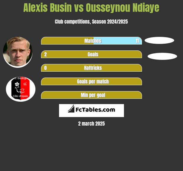 Alexis Busin vs Ousseynou Ndiaye h2h player stats