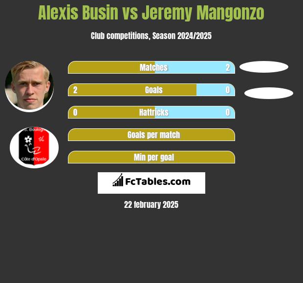 Alexis Busin vs Jeremy Mangonzo h2h player stats