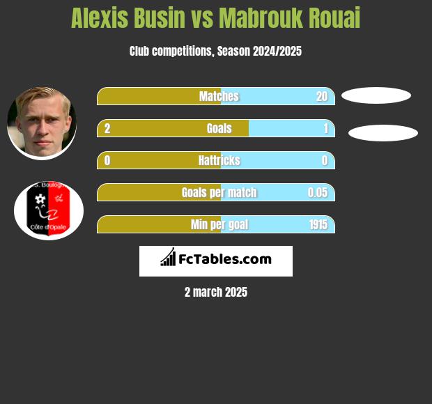 Alexis Busin vs Mabrouk Rouai h2h player stats