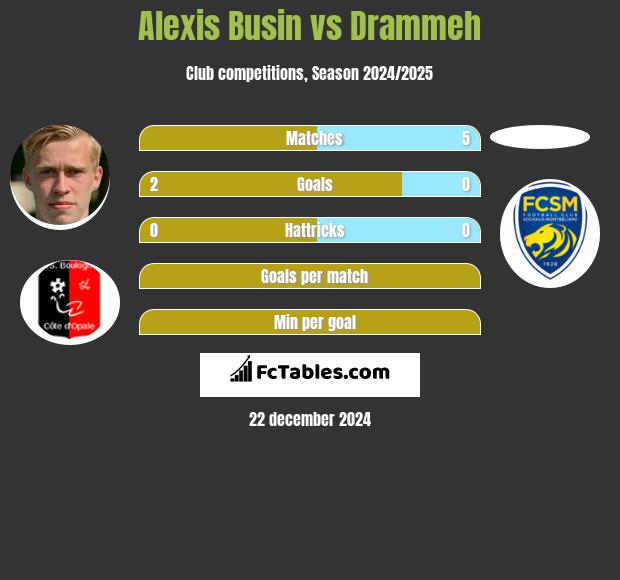 Alexis Busin vs Drammeh h2h player stats