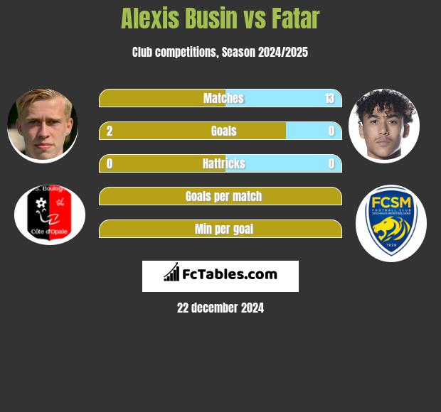 Alexis Busin vs Fatar h2h player stats