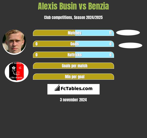 Alexis Busin vs Benzia h2h player stats