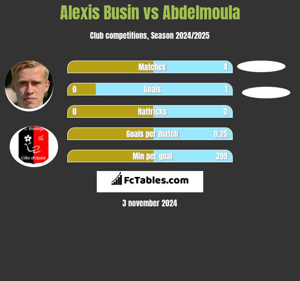 Alexis Busin vs Abdelmoula h2h player stats