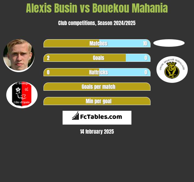 Alexis Busin vs Bouekou Mahania h2h player stats