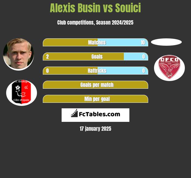 Alexis Busin vs Souici h2h player stats