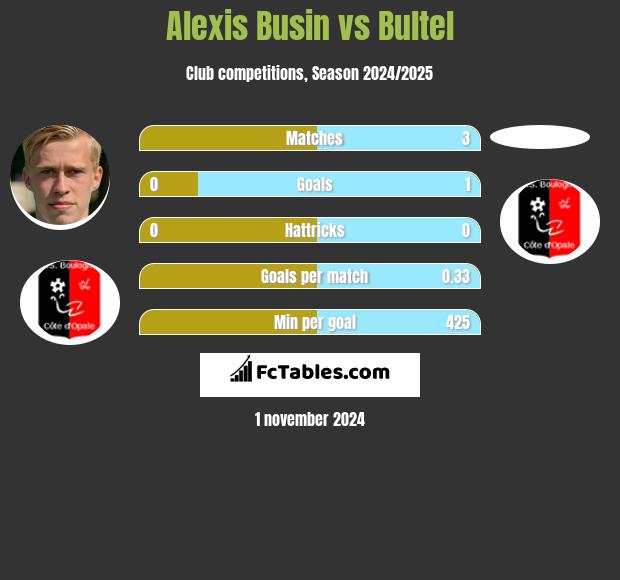 Alexis Busin vs Bultel h2h player stats