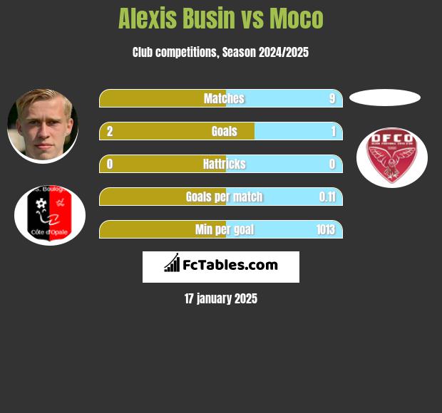 Alexis Busin vs Moco h2h player stats