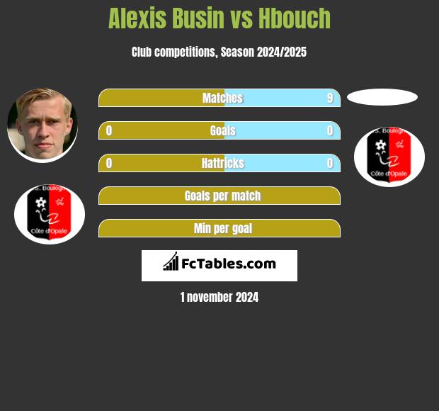 Alexis Busin vs Hbouch h2h player stats