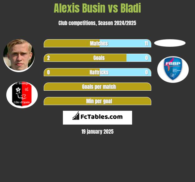 Alexis Busin vs Bladi h2h player stats